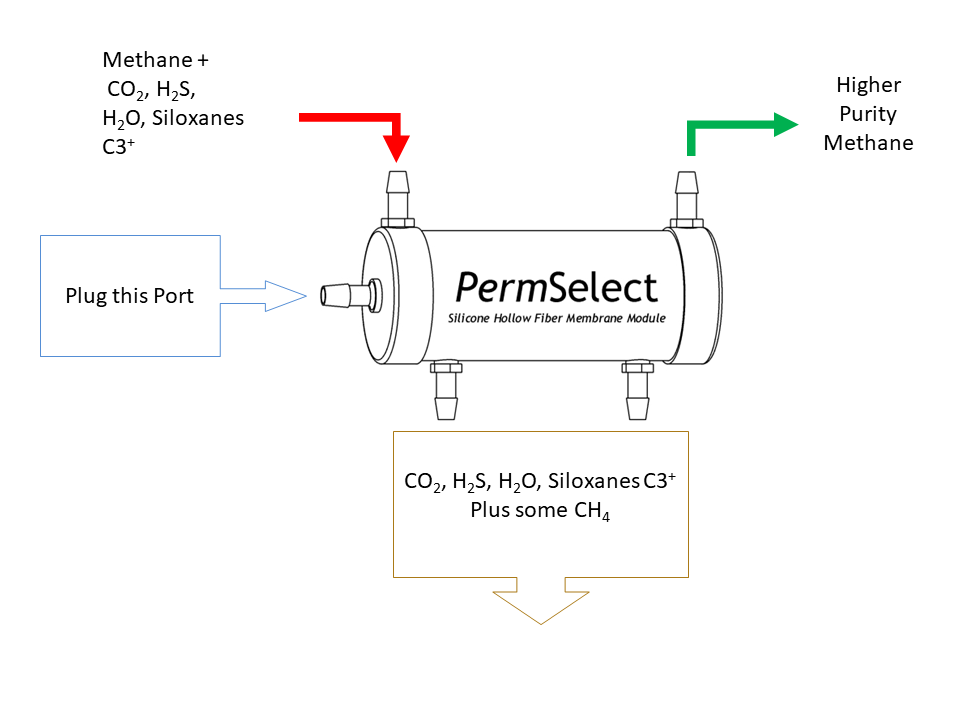 Natural Gas Purification