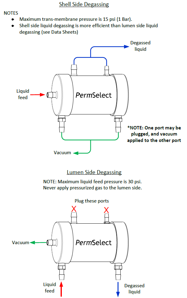 Degassing connections for PDMSXA-2.1