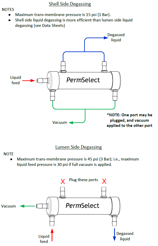 Degassing connections for PDMSXA- 2500, -7500, and -1.0