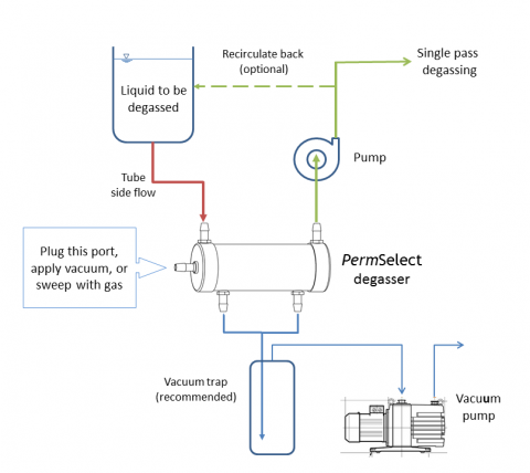 Liquid degassing with liquid flow in the tube side 