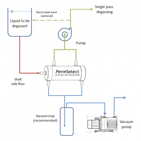 Liquid degassing with liquid flow in the shell side 