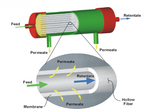 Membrane module cross section