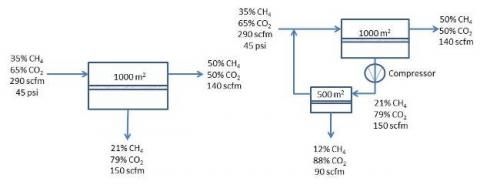 Landfill gas upgrading