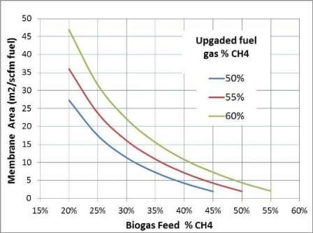 Landfill gas upgrading