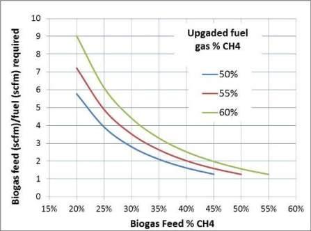 Landfill gas upgrading