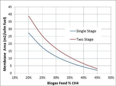 Landfill gas upgrading