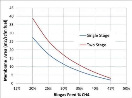 Landfill gas upgrading