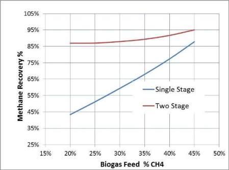 Landfill gas upgrading