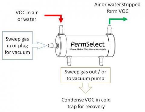 VOC removal and recovery