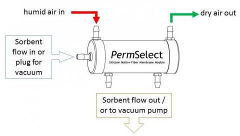 Air/gas Dehumidification