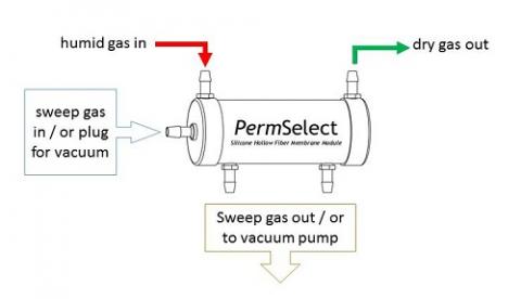 gas dehumidification