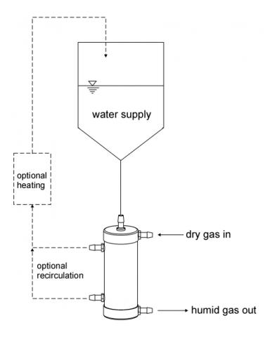 Air/gas humidification