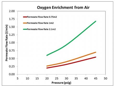 Oxygen enrichment graph