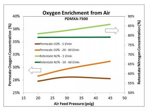 Oxygen enrichment 2025