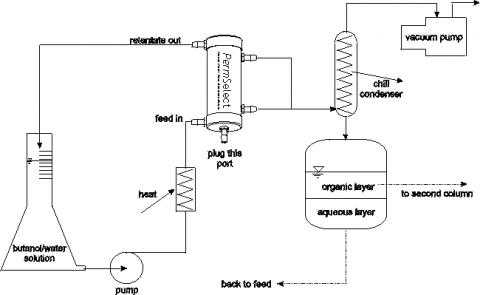 Pervaporation of butanol