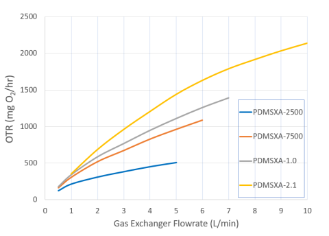 Aeration in Cell Culture Bioreactors with Bubble-Free Sparging ...