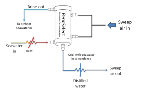 Sweep Membrane Distillation