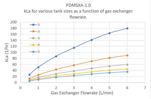 kLa PDMSXA-1.0