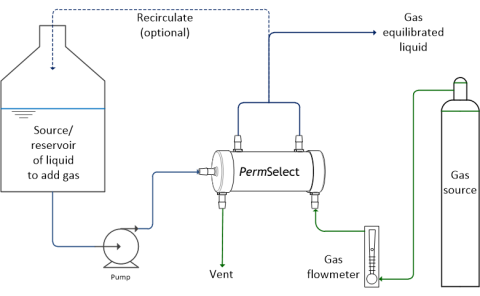 liquid gas control