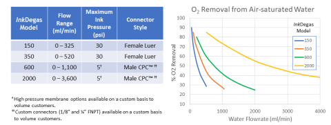 InkDegas Performance and Specifications