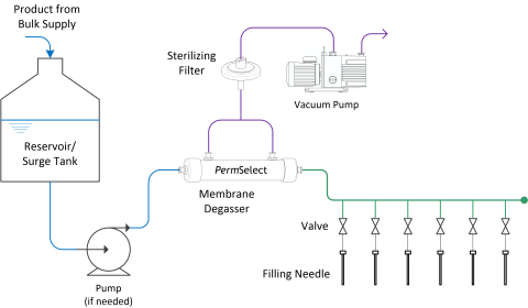 Filling Line Degassing