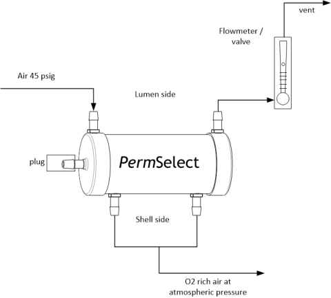 Oxygen enrichment membrane configuration