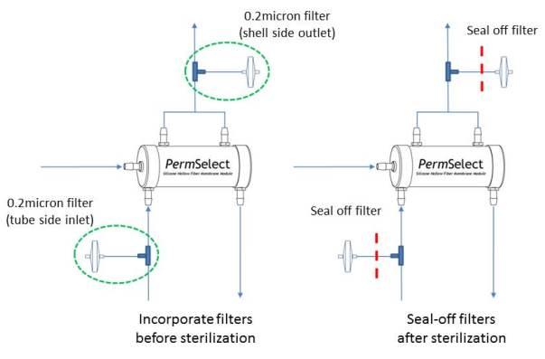 Sterilization Guidelines